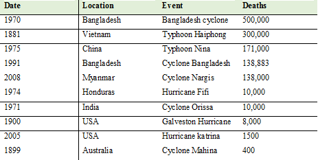 Major Tropical Cyclone Major tropical cyclone ranked by number of deaths